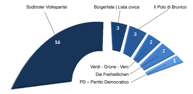 Grafik Gemeinderat